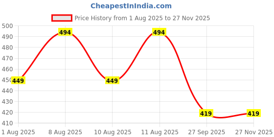 myntra.com Estele Set Of 2 Gold-Plated Crystals Studded Bangles estele Price History Graph from 1 Aug 2025 to 25 Nov 2025