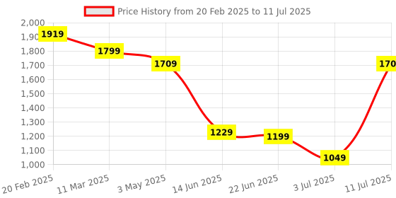 myntra.com Estele Set Of 2 Rhodium-Plated AD-Studded Bangles estele Price History Graph from 20 Feb 2025 to 11 Jul 2025