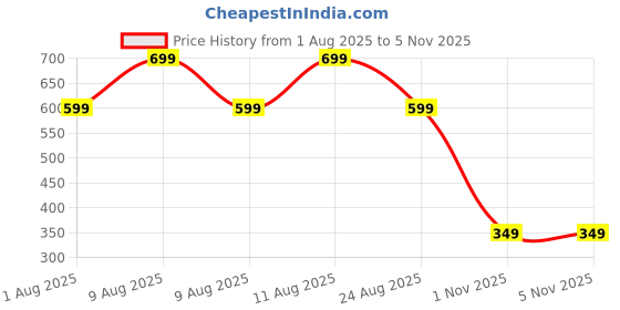 myntra.com Estele Set Of 2 Rhodium-Plated Artificial Stones Anklet estele Price History Graph from 1 Aug 2025 to 1 Nov 2025