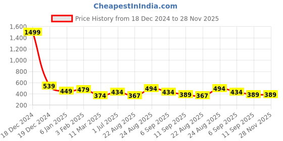 myntra.com Estele Set Of 2 Rhodium-Plated Crystals-Studded Bangles estele Price History Graph from 18 Dec 2024 to 27 Nov 2025