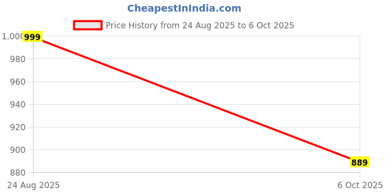 myntra.com Estele Set Of 2 Rhodium-Plated Cubic Zirconia Studded Bangles estele Price History Graph from 24 Aug 2025 to 6 Oct 2025