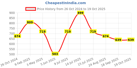myntra.com Estele Set Of 2 Rose Gold-Plated Circular Drop Earrings estele Price History Graph from 26 Oct 2024 to 19 Oct 2025