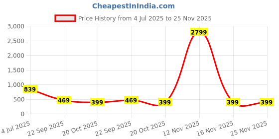 myntra.com Estele Set of 4 Gold-Plated Stones-Studded Jewellery Set estele Price History Graph from 4 Jul 2025 to 25 Nov 2025