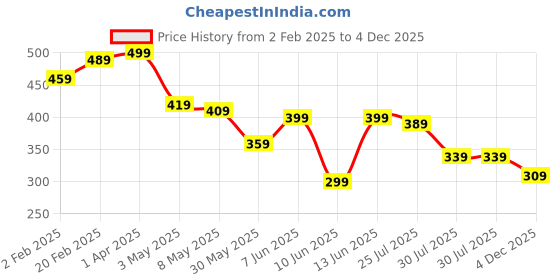 myntra.com Estele Set of 5 Rhodium-Plated Leaf Shaped Ear Cuffs estele Price History Graph from 2 Feb 2025 to 4 Dec 2025