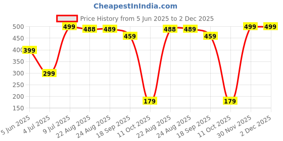myntra.com Estele Set Of 6 Crystal Studded Geometric Ear Cuffs estele Price History Graph from 5 Jun 2025 to 2 Dec 2025