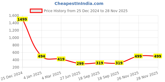myntra.com Estele Set of 6 Gold-Plated Circular Pearls Stud Hoop Earrings estele Price History Graph from 25 Dec 2024 to 28 Nov 2025