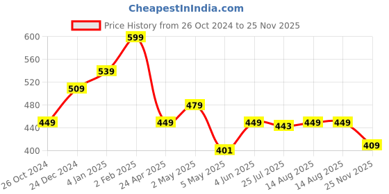 myntra.com Estele Silver-Plated & Black Contemporary Studs estele Price History Graph from 26 Oct 2024 to 25 Nov 2025