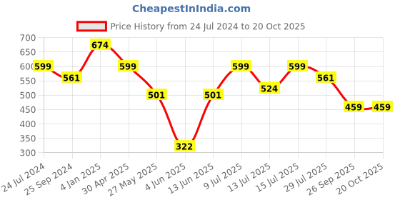 myntra.com Estele Silver Plated Circular Drop Earrings estele Price History Graph from 24 Jul 2024 to 18 Oct 2025