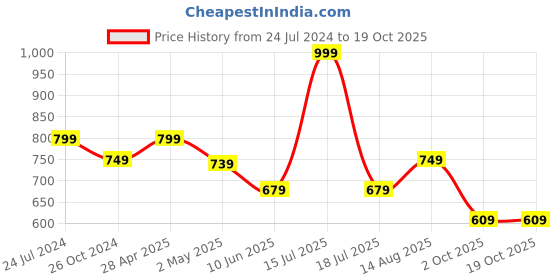 myntra.com Estele Silver-Plated Circular Drop Earrings estele Price History Graph from 24 Jul 2024 to 18 Oct 2025