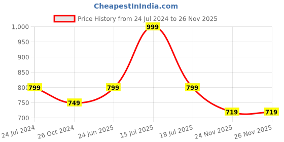 myntra.com Estele Silver-Plated Classic Drop Earrings estele Price History Graph from 24 Jul 2024 to 24 Nov 2025