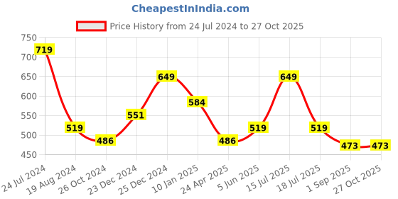 myntra.com Estele Silver-Plated Geometric Drop Earrings estele Price History Graph from 24 Jul 2024 to 27 Oct 2025
