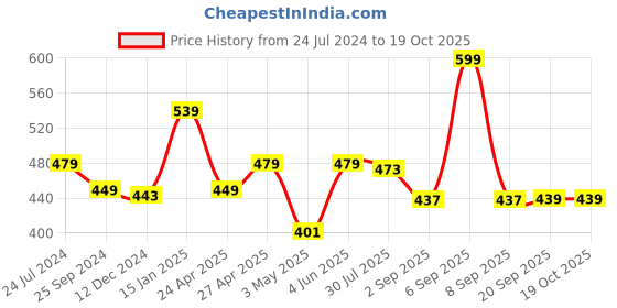 myntra.com Estele Silver-Plated Peacock Shaped Drop Earrings estele Price History Graph from 24 Jul 2024 to 19 Oct 2025