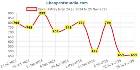 myntra.com Estele Silver-Plated Peacock Shaped Drop Earrings estele Price History Graph from 24 Jul 2024 to 25 Nov 2025