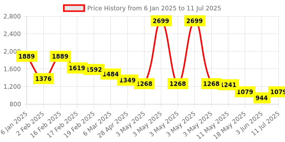 myntra.com Estele Silver-Plated Teardrop Shaped Drop Earrings estele Price History Graph from 6 Jan 2025 to 11 Jul 2025