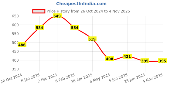myntra.com Estele Silver-Toned & Gold-Toned Two Tone Plated Floral Studs estele Price History Graph from 26 Oct 2024 to 2 Nov 2025