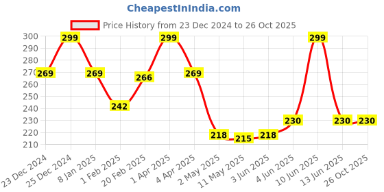 myntra.com Estele Silver-Toned Leaf Shaped Drop Earrings estele Price History Graph from 23 Dec 2024 to 26 Oct 2025