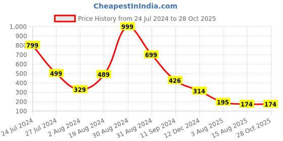 myntra.com Estele Stone-Studded Evil Eye Charm Rakhi estele Price History Graph from 24 Jul 2024 to 27 Oct 2025