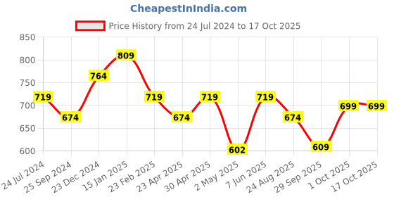 myntra.com Estele Teardrop Shaped Chandbalis Earrings estele Price History Graph from 24 Jul 2024 to 16 Oct 2025