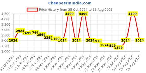 myntra.com Estele Teardrop Shaped Drop Earrings estele Price History Graph from 25 Oct 2024 to 15 Aug 2025