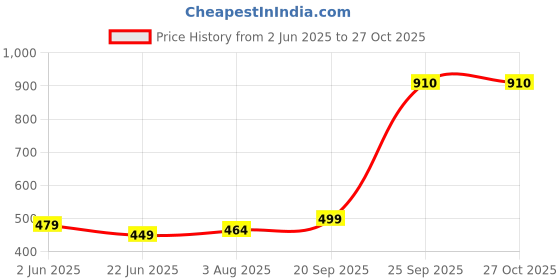 myntra.com Estele Traditional Long Kundan Chandelier Earrings with green stone estele Price History Graph from 2 Jun 2025 to 27 Oct 2025
