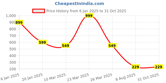 myntra.com Estele Trendy Circle Rakhi With Roli Chawal & Greeting Card estele Price History Graph from 6 Jan 2025 to 31 Oct 2025