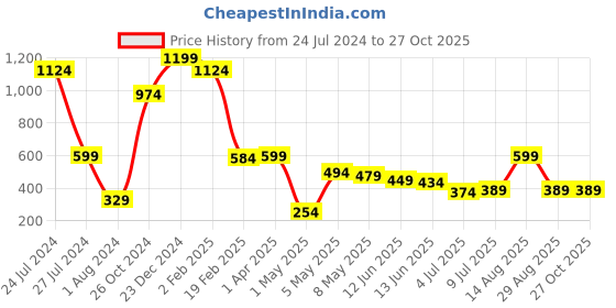 myntra.com Estele Unisex Crystals Gold-Plated Link Bracelet estele Price History Graph from 24 Jul 2024 to 27 Oct 2025