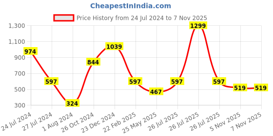 myntra.com Estele Unisex Crystals Gold-Plated Link Bracelet estele Price History Graph from 24 Jul 2024 to 7 Nov 2025