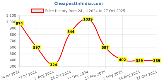 myntra.com Estele Unisex Enamelled Rose Gold-Plated Charm Bracelet estele Price History Graph from 24 Jul 2024 to 27 Oct 2025