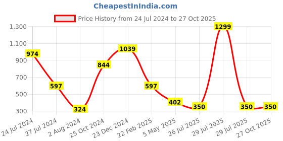 myntra.com Estele Unisex Enamelled Rose Gold-Plated Link Bracelet estele Price History Graph from 24 Jul 2024 to 26 Oct 2025