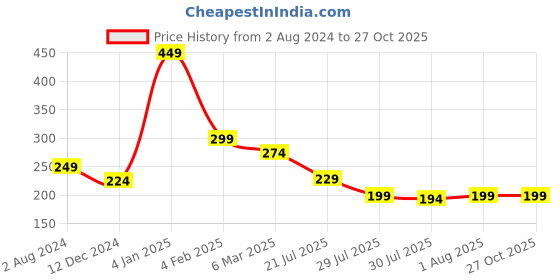 myntra.com Estele Unisex Gold-Plated Crystal-Studded Rakhi estele Price History Graph from 2 Aug 2024 to 27 Oct 2025