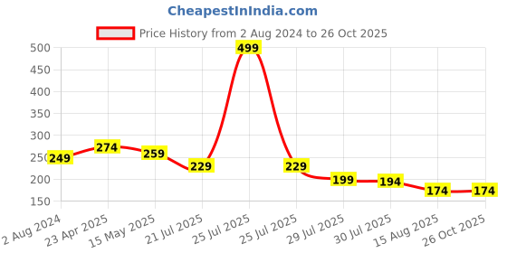 myntra.com Estele Unisex Gold-plated Crystal-studded Rakhi estele Price History Graph from 2 Aug 2024 to 26 Oct 2025