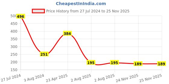 myntra.com Estele Unisex Gold-plated Crystal-Studded Rakhi estele Price History Graph from 27 Jul 2024 to 24 Nov 2025