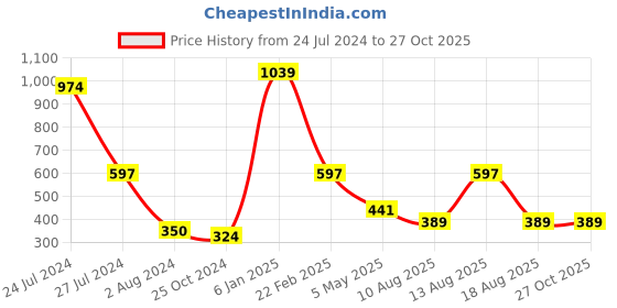 myntra.com Estele Unisex Gold-Plated Link Bracelet estele Price History Graph from 24 Jul 2024 to 27 Oct 2025