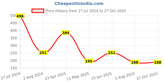 myntra.com Estele Unisex Gold-plated Rakhi estele Price History Graph from 27 Jul 2024 to 27 Oct 2025