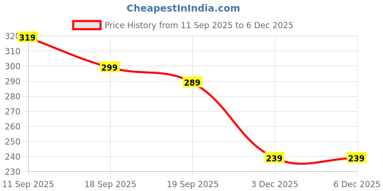 myntra.com Estele Unisex Rhodium-Plated Artificial Beaded Evil Eye Elasticated Bracelet estele Price History Graph from 11 Sep 2025 to 3 Dec 2025