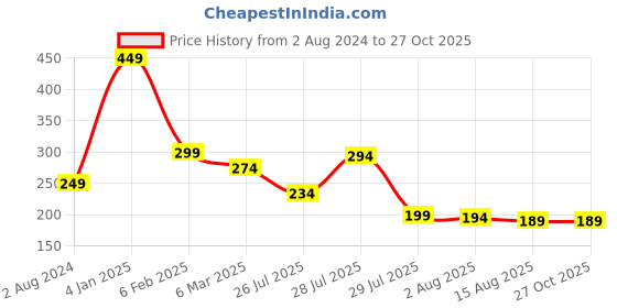 myntra.com Estele Unisex Rhodium-Plated Crystal-Studded Rakhi estele Price History Graph from 2 Aug 2024 to 27 Oct 2025