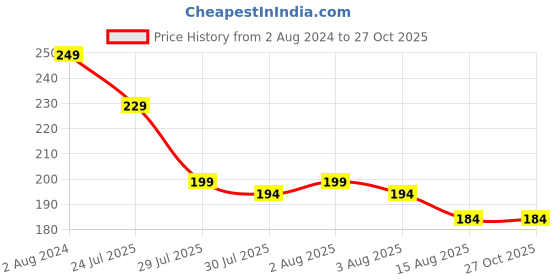 myntra.com Estele Unisex Rhodium-plated Crystal-Studded Rakhi estele Price History Graph from 2 Aug 2024 to 26 Oct 2025