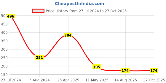 myntra.com Estele Unisex Rhodium-Plated Enamelled Lord Ganesh Rakhi estele Price History Graph from 27 Jul 2024 to 27 Oct 2025