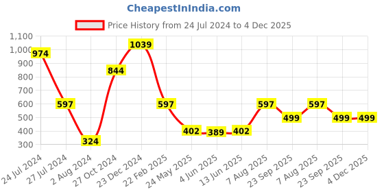 myntra.com Estele Unisex Rhodium-Plated Link Bracelet estele Price History Graph from 24 Jul 2024 to 4 Dec 2025