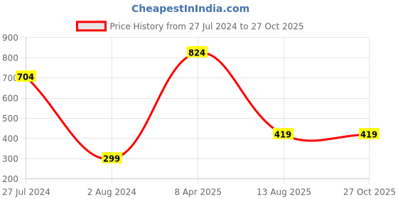 myntra.com Estele Unisex Set Of 3 Crystal-Studded Rakhis estele Price History Graph from 27 Jul 2024 to 27 Oct 2025