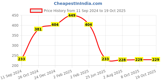myntra.com Estele White & 24Kt Gold-Plated Classic Studs estele Price History Graph from 11 Sep 2024 to 18 Oct 2025