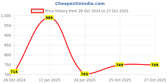 myntra.com Estele White & Gold Dome Shaped Jhumkas estele Price History Graph from 26 Oct 2024 to 27 Oct 2025