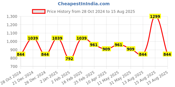 myntra.com Estele White & Gold-Plated Kundan Studded Crescent Shaped Chandbalis estele Price History Graph from 28 Oct 2024 to 15 Aug 2025