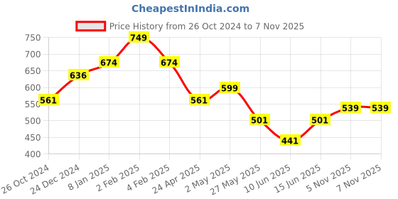 myntra.com Estele White & Gold-Toned Classic Studs estele Price History Graph from 26 Oct 2024 to 6 Nov 2025