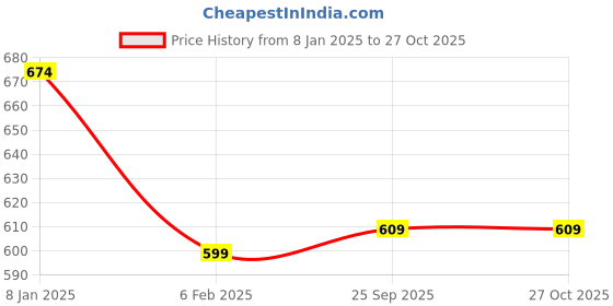 myntra.com Estele White & Pink Contemporary Studs estele Price History Graph from 8 Jan 2025 to 27 Oct 2025