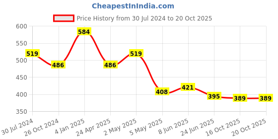 myntra.com Estele White & Red Contemporary Studs estele Price History Graph from 30 Jul 2024 to 20 Oct 2025