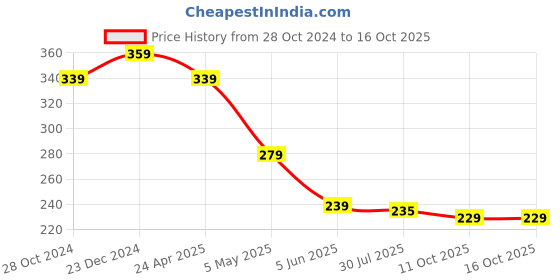 myntra.com Estele White Leaf Shaped Drop Earrings estele Price History Graph from 28 Oct 2024 to 15 Oct 2025
