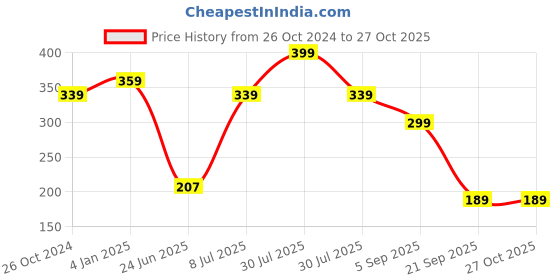 myntra.com Estele White Leaf Shaped Studs Earrings estele Price History Graph from 26 Oct 2024 to 27 Oct 2025