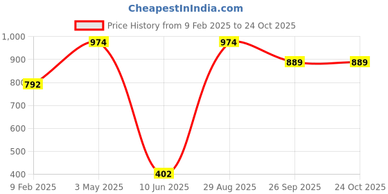 myntra.com Estele white Pearls on gold plated ring for women (non adjustble) estele Price History Graph from 9 Feb 2025 to 22 Oct 2025