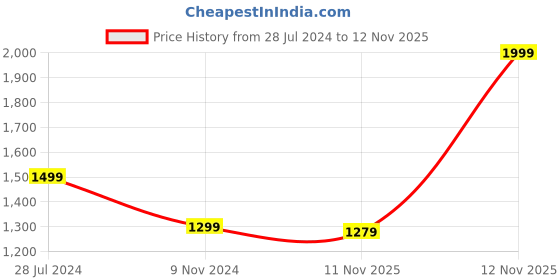 myntra.com Estele White Rose Gold Plated Amore Pendant Jewellery Set estele Price History Graph from 28 Jul 2024 to 12 Nov 2025